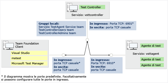 Porte e sicurezza del controller e dell'agente di test