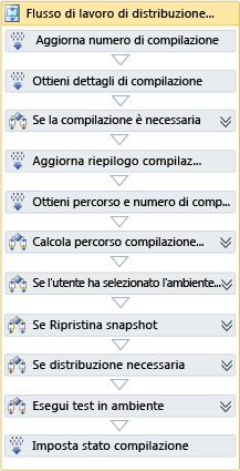 Flusso di lavoro di distribuzione di applicazioni