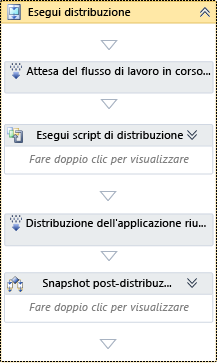 Attività Esegui distribuzione