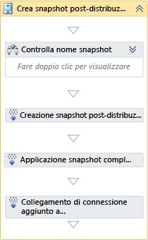 Attività di creazione di uno snapshot post-distribuzione