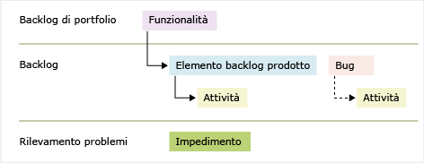 Tipi di elementi di lavoro Scrum 3.0