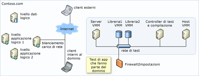 Tutti i computer appartenenti a una rete aziendale