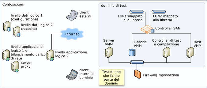 Computer senza servizio di bilanciamento del carico ma con SAN