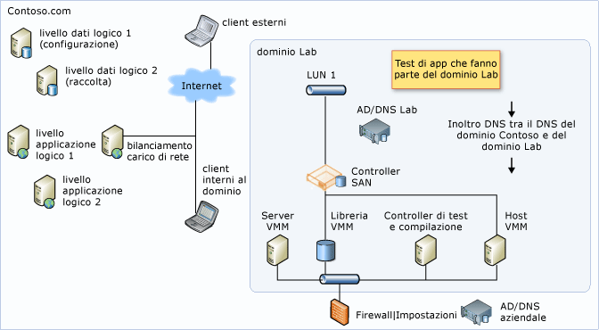 Computer in due domini