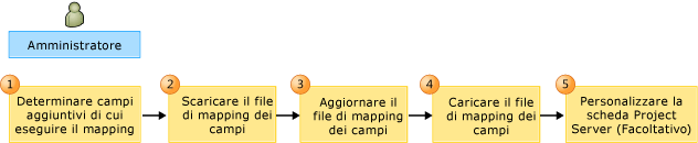 Flusso di lavoro per la personalizzazione dei mapping dei campi PS-TFS