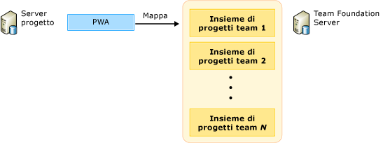 Mapping di PWA alla raccolta di progetti team