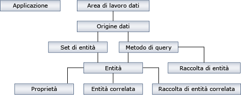 Gerarchia di oggetti generati