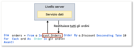 Esecuzione locale di un'espressione di query