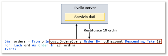 Esecuzione remota di un'espressione di query