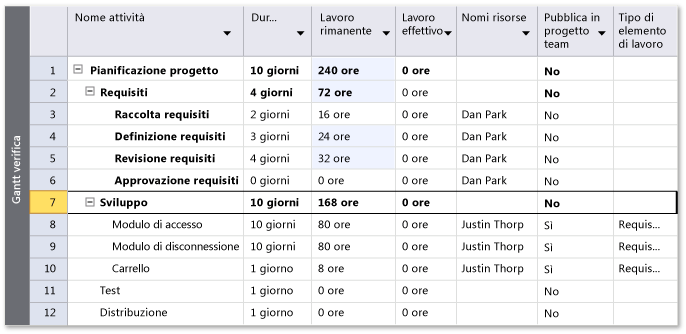 Rollup of estimated work