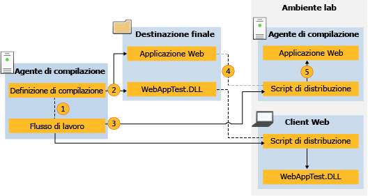 Flusso di dati per script di distribuzione