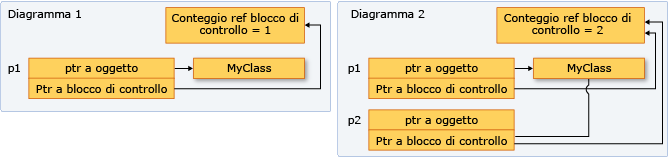 Puntatore condiviso