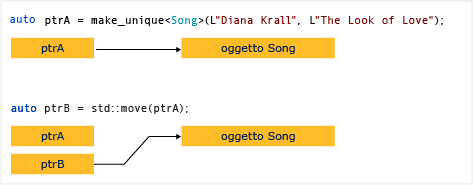 Trasferimento della proprietà di unique_ptr