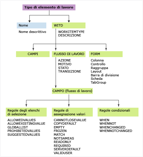 Tipi di elementi di lavoro, personalizzazione