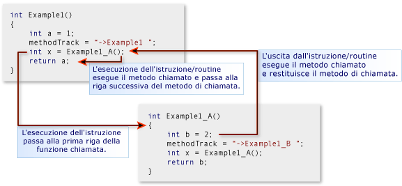 Esegui istruzione, esci da istruzione nei metodi