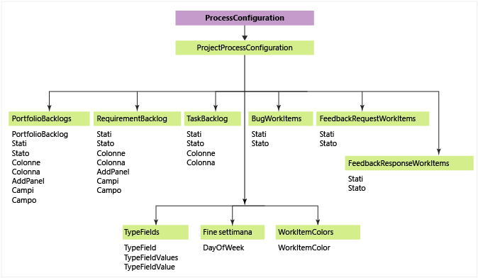 Elementi XML di configurazione di processo