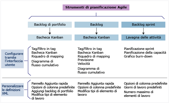 Strumenti di pianificazione Agile, configurazione e personalizzazione