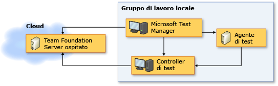 Topologia di rete Team Foundation Server ospitata