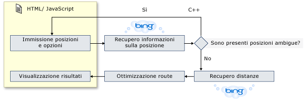 Flusso di lavoro dell'applicazione