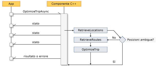 Flusso di componenti C++