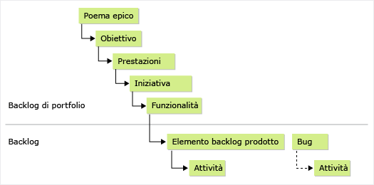 Immagine concettuale dei 5 livelli di backlog di portfolio