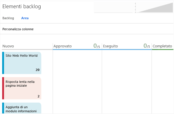 Visualizzazione della bacheca Kanban