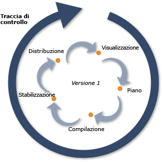 Diagramma con le sei tracce del modello