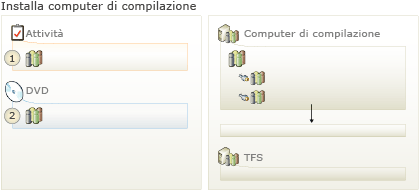 installare il computer di compilazione per l'aggiornamento