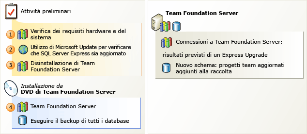 Aggiornamento di TFS di base