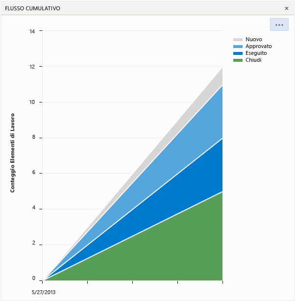 Visualizzare il diagramma di flusso cumulativo