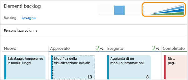 Aprire il diagramma di flusso cumulativo