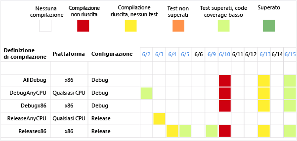 Esempio di report Riepilogo compilazione