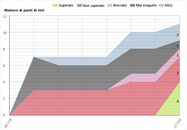 Esempio di report Stato di avanzamento piano test