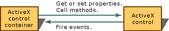 Interazione tra un contenitore di controlli ActiveX e un controllo