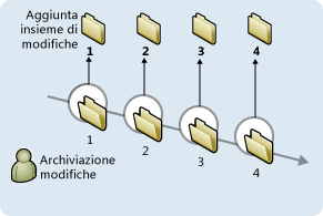 Version Control Changesets