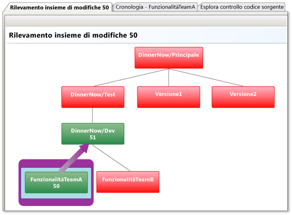 Finestra Rilevamento insieme di modifiche: unione al ramo padre