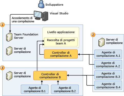 Opzioni di topologia del server di compilazione