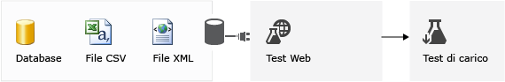 Data binding a un test prestazioni Web