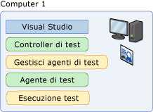 Computer locale che usa controller e agente