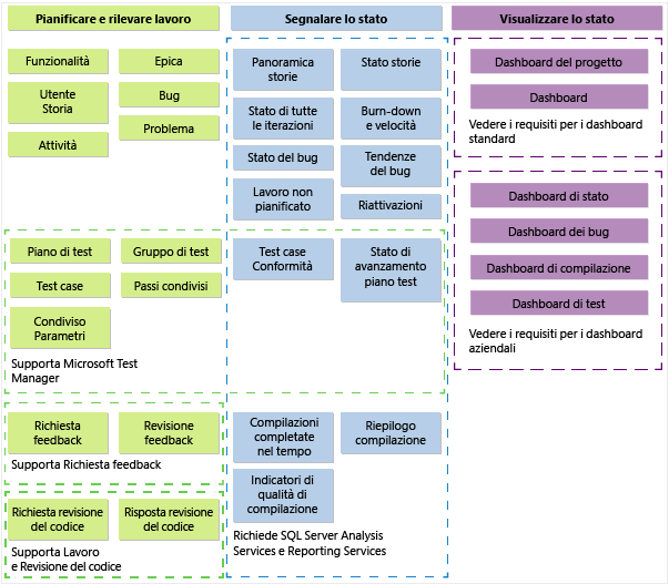 Elementi del modello di processo Agile TFS 2013