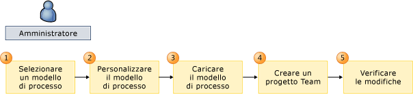 Flusso di lavoro per la personalizzazione del modello di processo