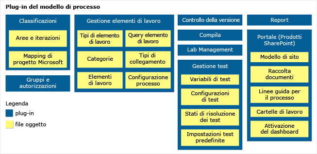 Plug-in del modello di processo