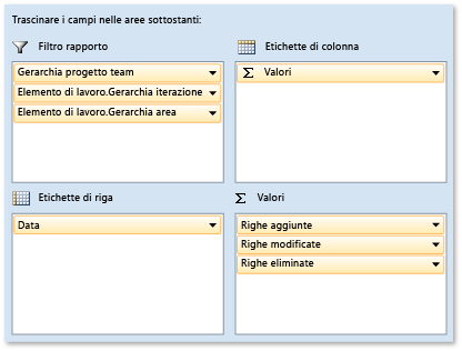 Campi pivot per report Varianza del codice