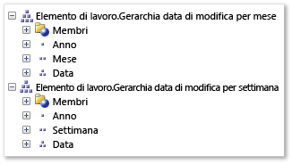 Gerarchia data di modifica