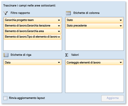 Campi pivot per report Riattivazioni bug