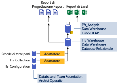 Architettura dei data warehouse