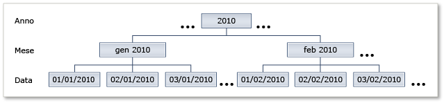 Gerarchia Data