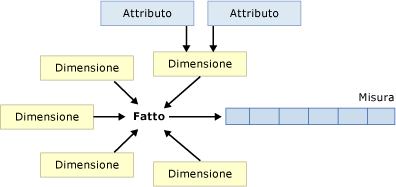 Relazioni tra cubi