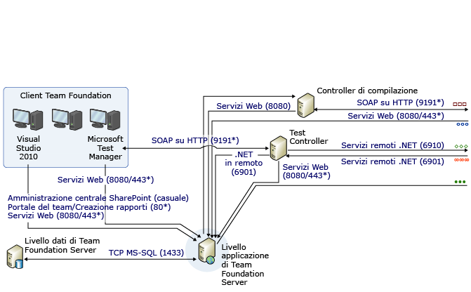 Diagramma complesso di porte e comunicazioni - parte 1