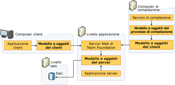 Modelli a oggetti per Team Foundation